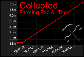 Total Graph of Collupted