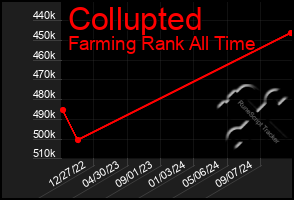 Total Graph of Collupted