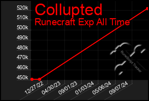 Total Graph of Collupted