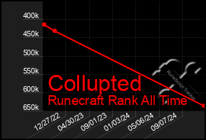 Total Graph of Collupted