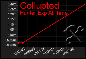 Total Graph of Collupted