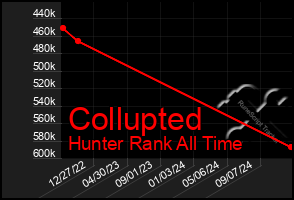 Total Graph of Collupted