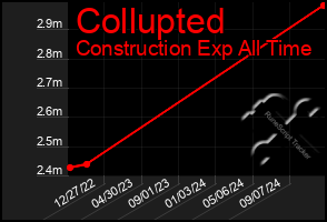 Total Graph of Collupted