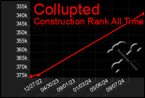 Total Graph of Collupted