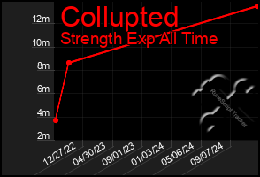 Total Graph of Collupted