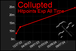 Total Graph of Collupted