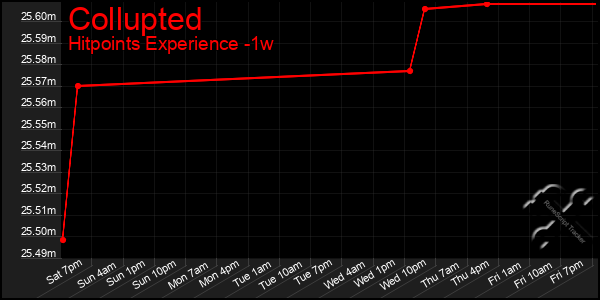 Last 7 Days Graph of Collupted