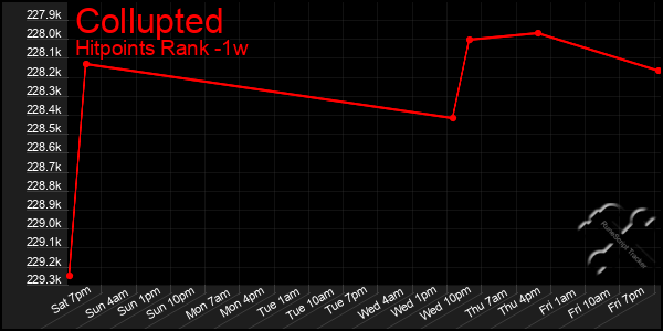 Last 7 Days Graph of Collupted