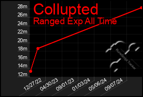 Total Graph of Collupted