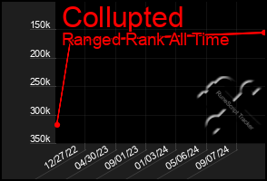 Total Graph of Collupted