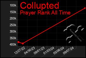 Total Graph of Collupted