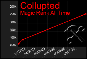 Total Graph of Collupted