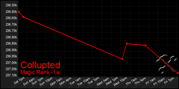 Last 7 Days Graph of Collupted