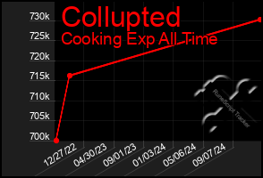 Total Graph of Collupted