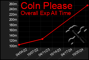 Total Graph of Coln Please