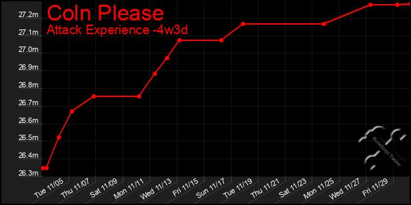 Last 31 Days Graph of Coln Please