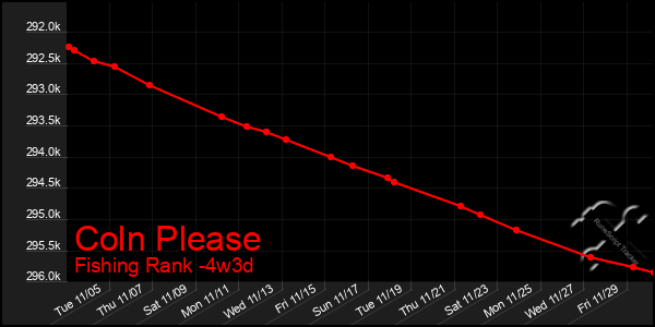 Last 31 Days Graph of Coln Please