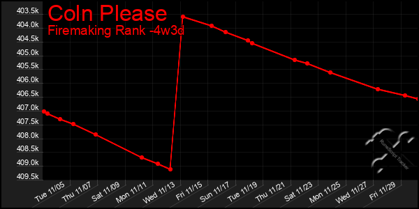 Last 31 Days Graph of Coln Please