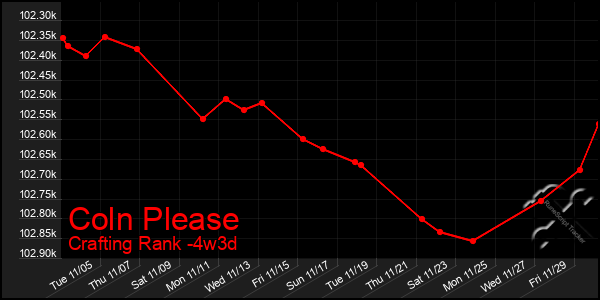 Last 31 Days Graph of Coln Please