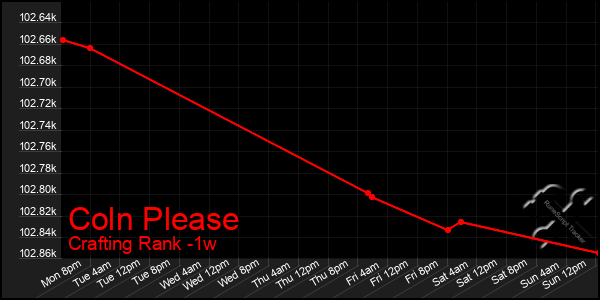 Last 7 Days Graph of Coln Please