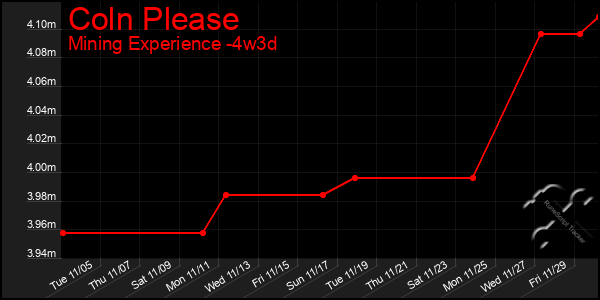 Last 31 Days Graph of Coln Please