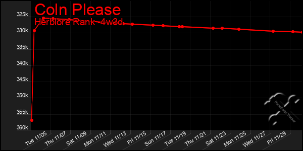 Last 31 Days Graph of Coln Please