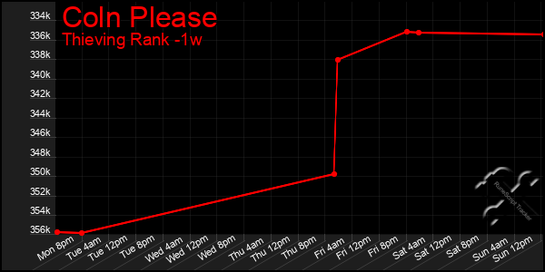 Last 7 Days Graph of Coln Please