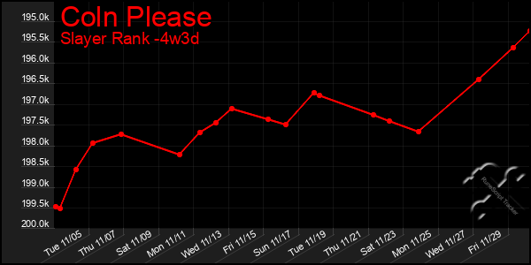 Last 31 Days Graph of Coln Please