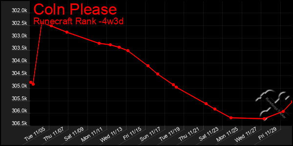 Last 31 Days Graph of Coln Please