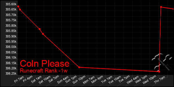 Last 7 Days Graph of Coln Please