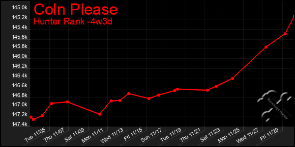 Last 31 Days Graph of Coln Please