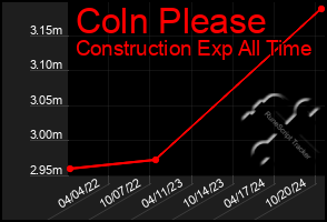 Total Graph of Coln Please