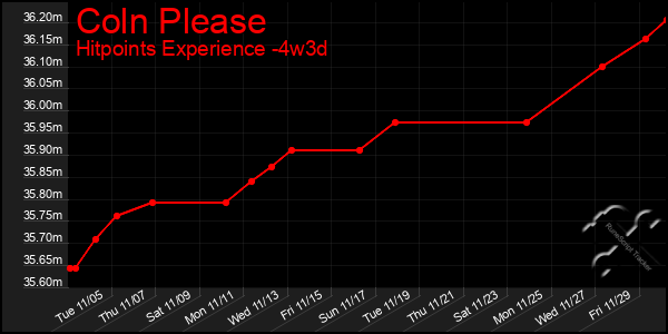 Last 31 Days Graph of Coln Please