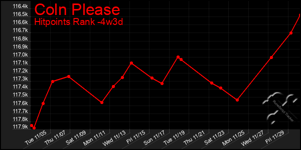 Last 31 Days Graph of Coln Please