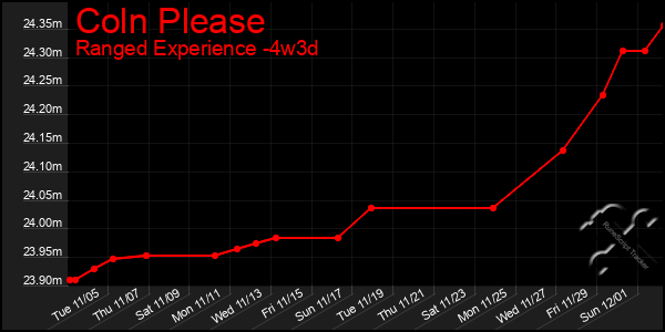 Last 31 Days Graph of Coln Please