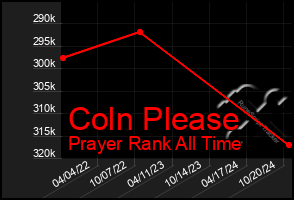 Total Graph of Coln Please