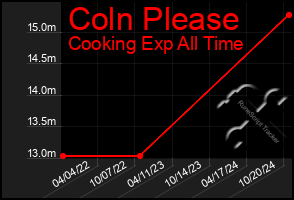 Total Graph of Coln Please