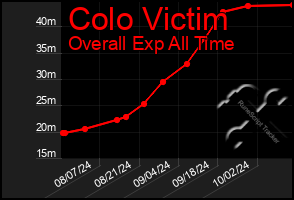 Total Graph of Colo Victim