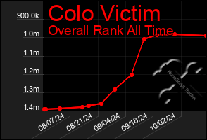 Total Graph of Colo Victim