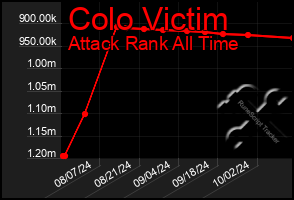 Total Graph of Colo Victim