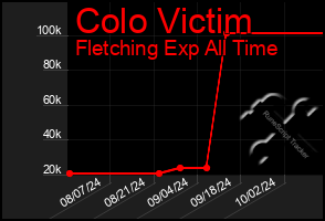 Total Graph of Colo Victim