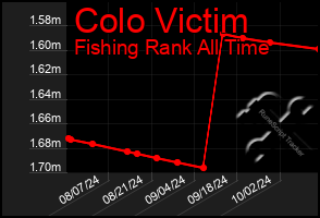 Total Graph of Colo Victim
