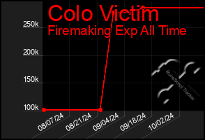 Total Graph of Colo Victim