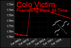 Total Graph of Colo Victim