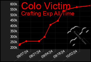 Total Graph of Colo Victim