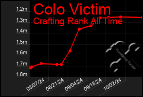 Total Graph of Colo Victim