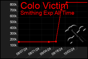 Total Graph of Colo Victim