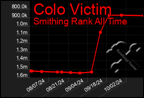 Total Graph of Colo Victim