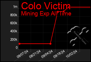 Total Graph of Colo Victim
