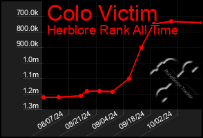 Total Graph of Colo Victim